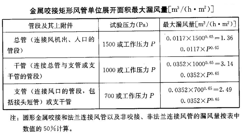 無塵車間風系統的風管和配件如何制作