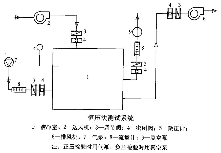 如何做好潔凈車間的氣密性檢測（檢測方法有哪些）